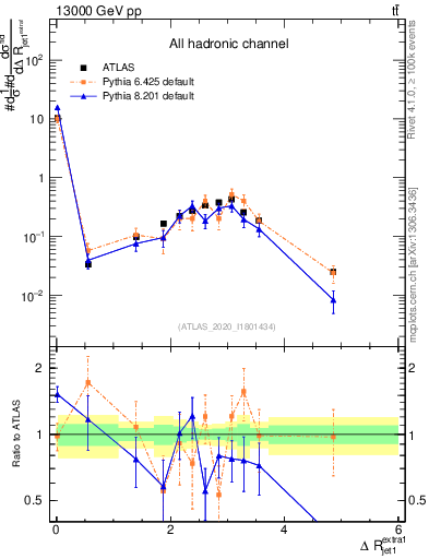 Plot of ejj.dR in 13000 GeV pp collisions