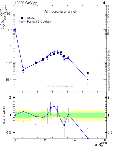 Plot of ejj.dR in 13000 GeV pp collisions