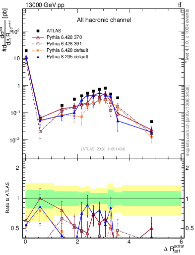 Plot of ejj.dR in 13000 GeV pp collisions
