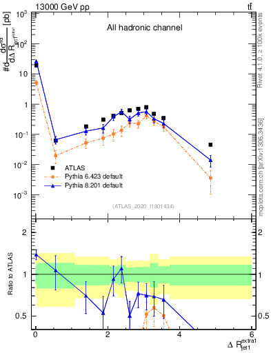 Plot of ejj.dR in 13000 GeV pp collisions