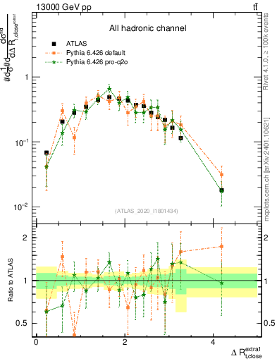 Plot of ejtop.dR in 13000 GeV pp collisions