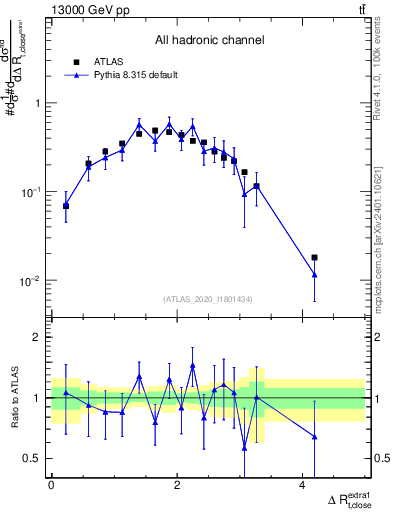Plot of ejtop.dR in 13000 GeV pp collisions