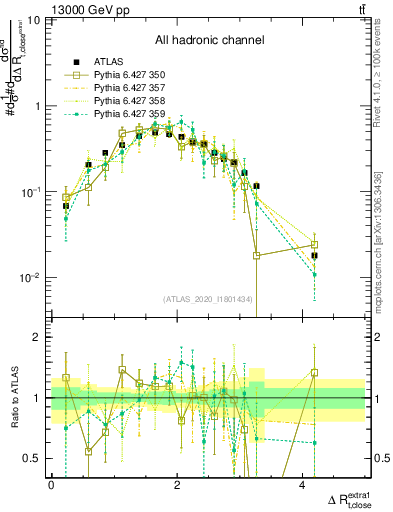 Plot of ejtop.dR in 13000 GeV pp collisions