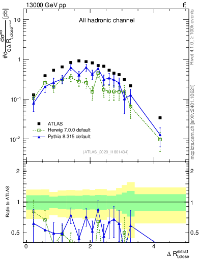 Plot of ejtop.dR in 13000 GeV pp collisions