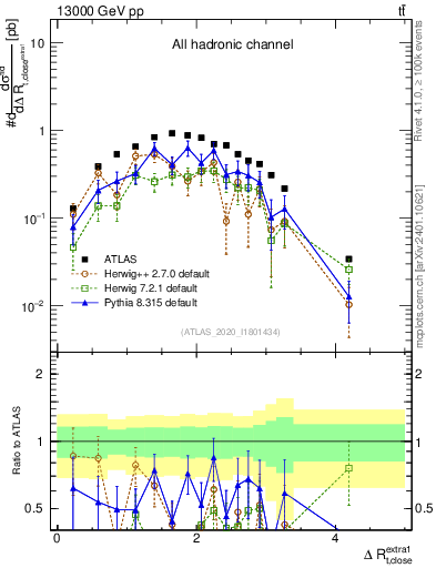 Plot of ejtop.dR in 13000 GeV pp collisions