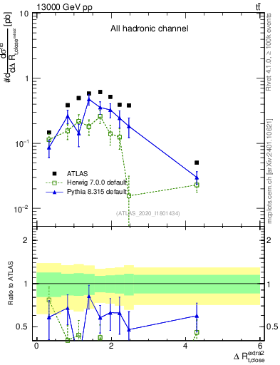 Plot of ejtop.dR in 13000 GeV pp collisions