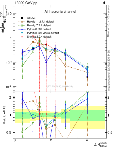 Plot of ejtop.dR in 13000 GeV pp collisions