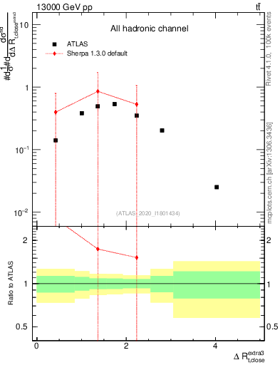 Plot of ejtop.dR in 13000 GeV pp collisions