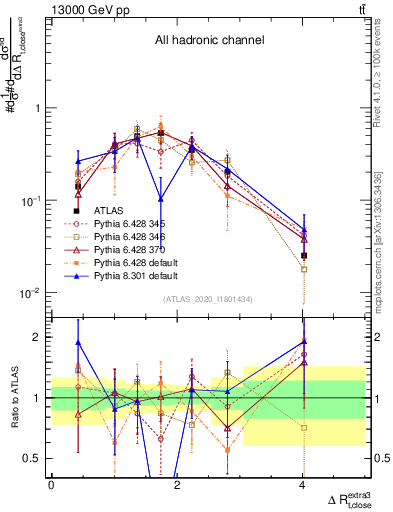 Plot of ejtop.dR in 13000 GeV pp collisions