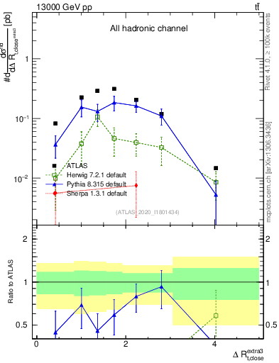 Plot of ejtop.dR in 13000 GeV pp collisions