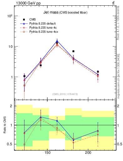 Plot of j.m in 13000 GeV pp collisions