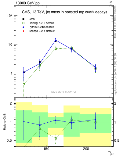 Plot of j.m in 13000 GeV pp collisions