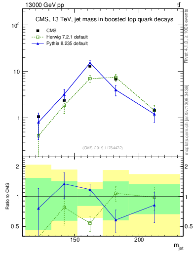 Plot of j.m in 13000 GeV pp collisions