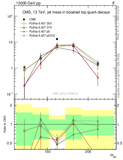 Plot of j.m in 13000 GeV pp collisions