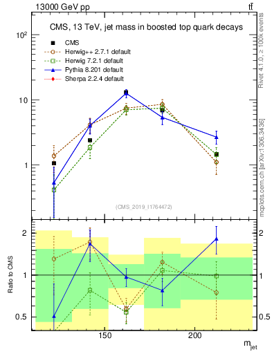 Plot of j.m in 13000 GeV pp collisions