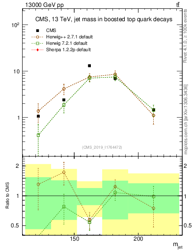 Plot of j.m in 13000 GeV pp collisions