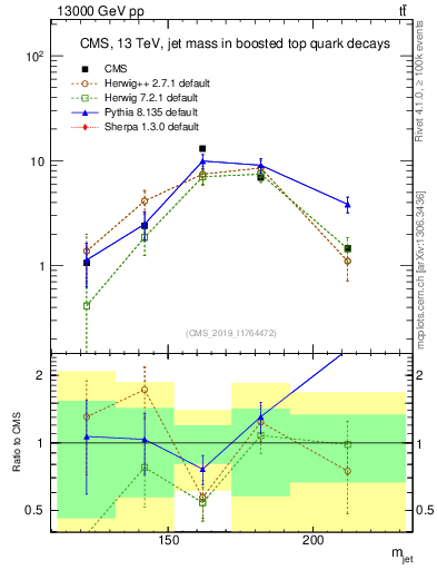 Plot of j.m in 13000 GeV pp collisions