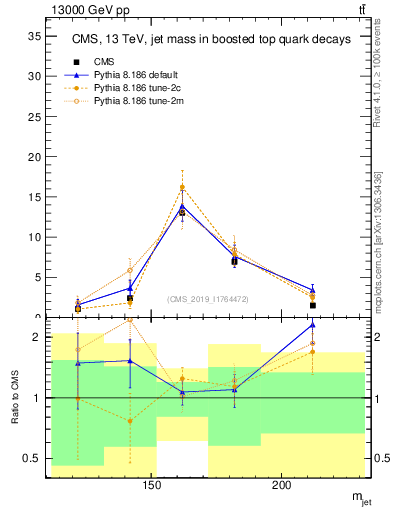 Plot of j.m in 13000 GeV pp collisions