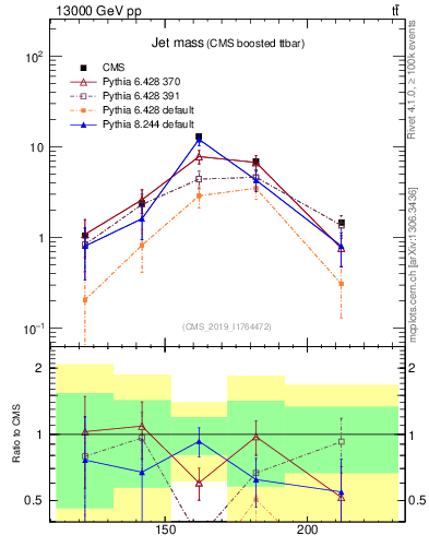 Plot of j.m in 13000 GeV pp collisions