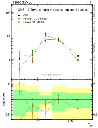 Plot of j.m in 13000 GeV pp collisions