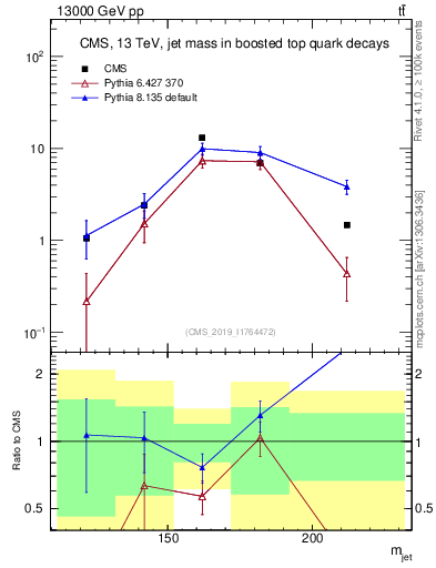 Plot of j.m in 13000 GeV pp collisions