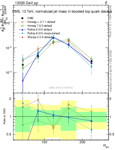Plot of j.m in 13000 GeV pp collisions