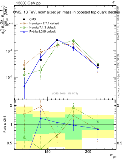 Plot of j.m in 13000 GeV pp collisions