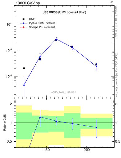 Plot of j.m in 13000 GeV pp collisions