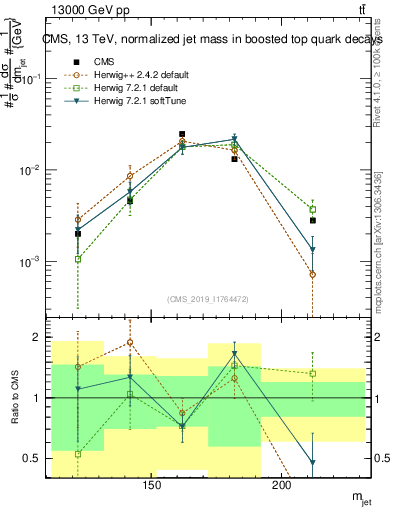 Plot of j.m in 13000 GeV pp collisions