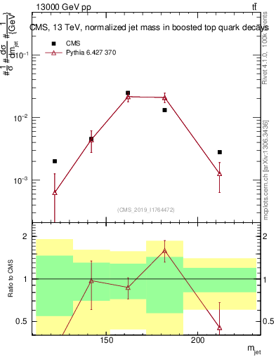 Plot of j.m in 13000 GeV pp collisions