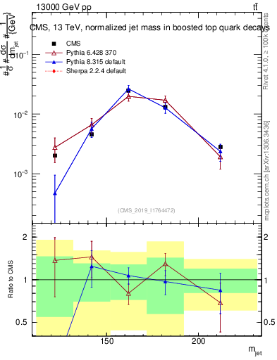 Plot of j.m in 13000 GeV pp collisions
