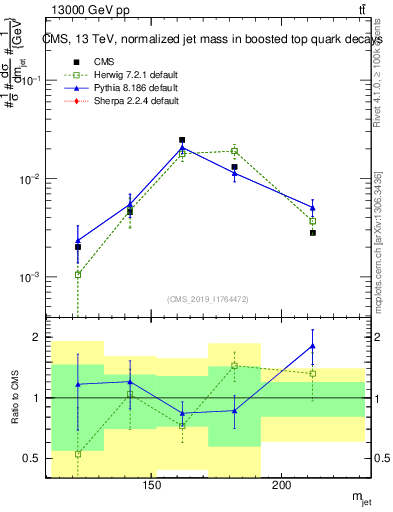 Plot of j.m in 13000 GeV pp collisions