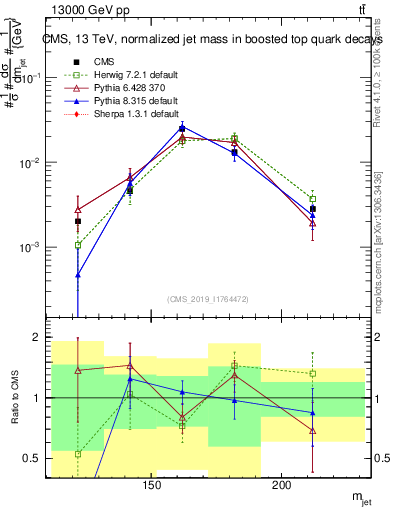 Plot of j.m in 13000 GeV pp collisions