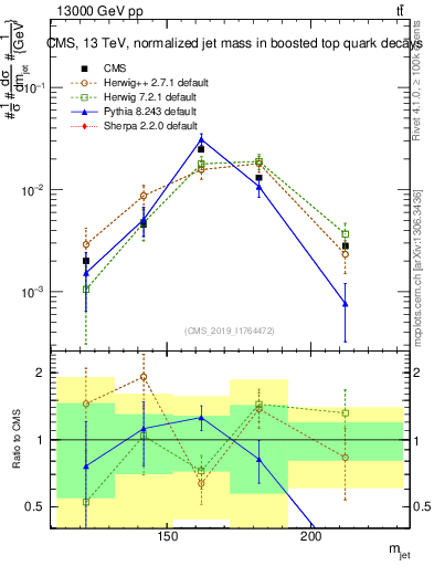 Plot of j.m in 13000 GeV pp collisions
