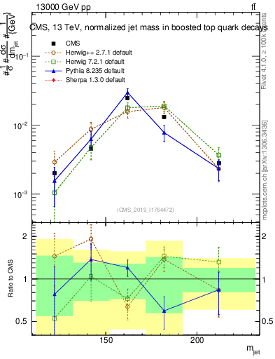 Plot of j.m in 13000 GeV pp collisions
