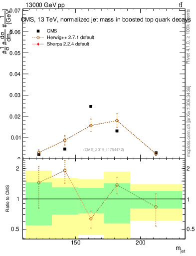 Plot of j.m in 13000 GeV pp collisions