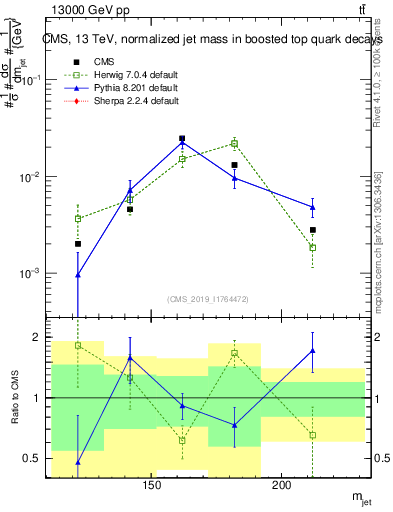Plot of j.m in 13000 GeV pp collisions