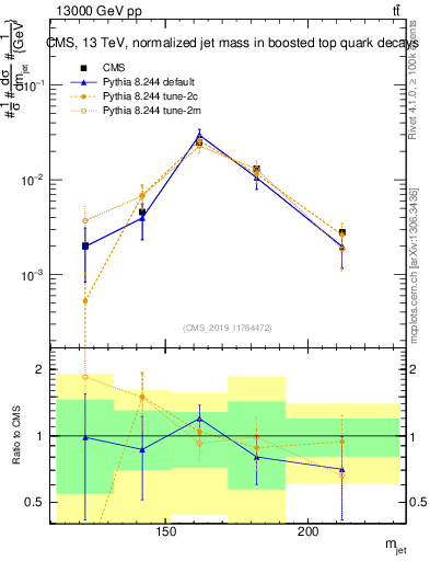 Plot of j.m in 13000 GeV pp collisions