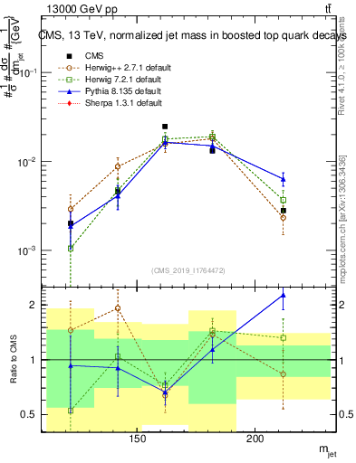 Plot of j.m in 13000 GeV pp collisions