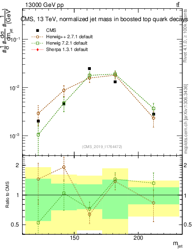 Plot of j.m in 13000 GeV pp collisions