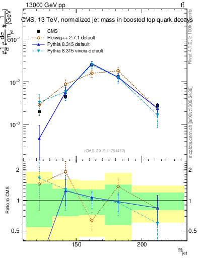 Plot of j.m in 13000 GeV pp collisions