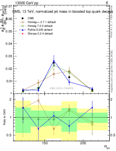 Plot of j.m in 13000 GeV pp collisions