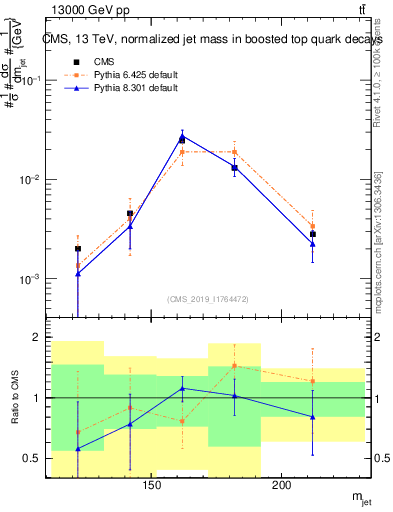 Plot of j.m in 13000 GeV pp collisions