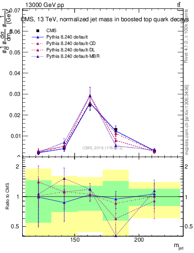 Plot of j.m in 13000 GeV pp collisions