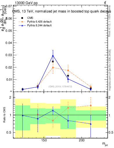 Plot of j.m in 13000 GeV pp collisions