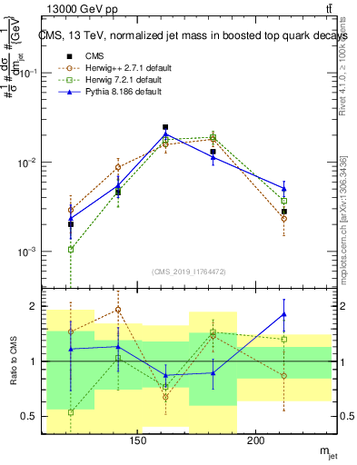 Plot of j.m in 13000 GeV pp collisions