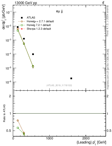 Plot of j.pt in 13000 GeV pp collisions