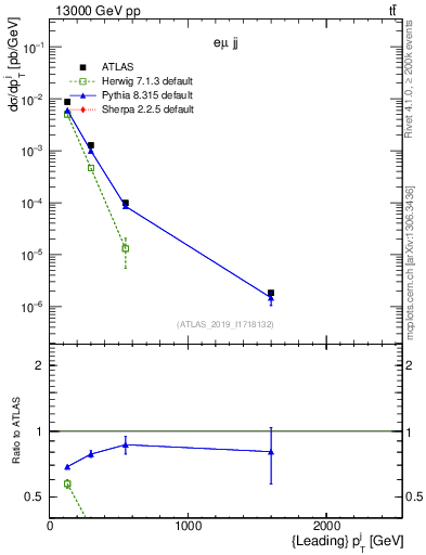 Plot of j.pt in 13000 GeV pp collisions