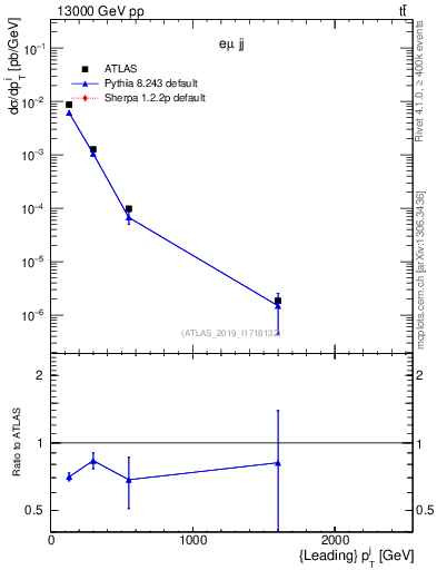 Plot of j.pt in 13000 GeV pp collisions
