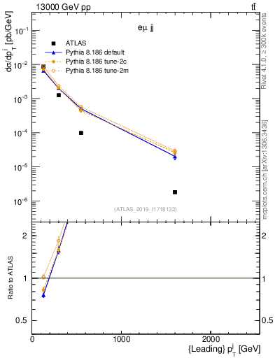 Plot of j.pt in 13000 GeV pp collisions